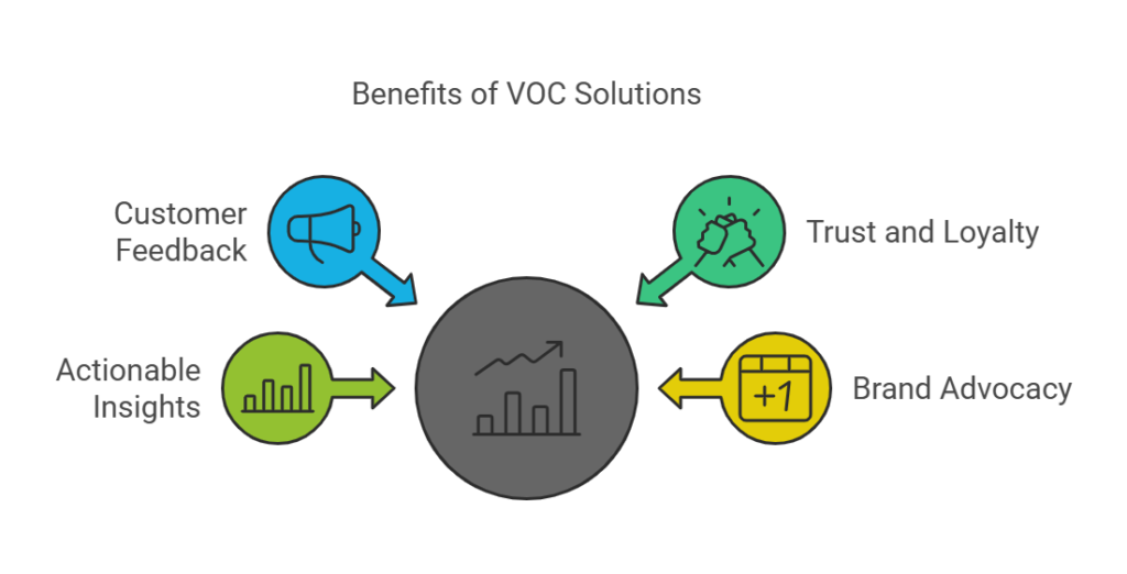 Benefits of VOC Solutions