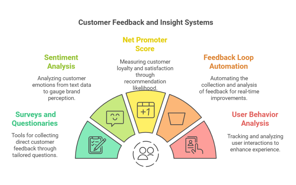 Voice of Customer (VOC) Tools