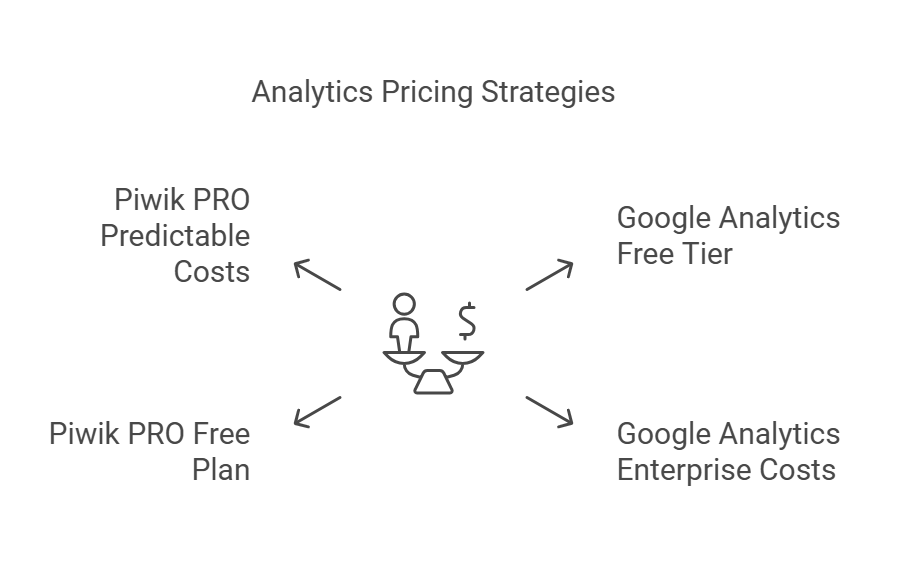 Pricing GA4 vs Piwik Pro