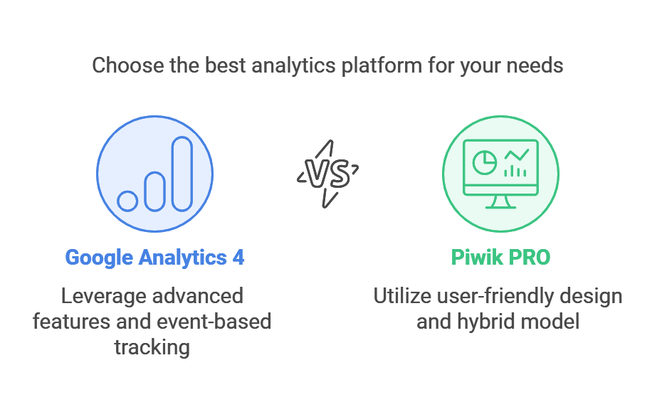 Google Analytic 4 (GA4) vs Piwik Prp